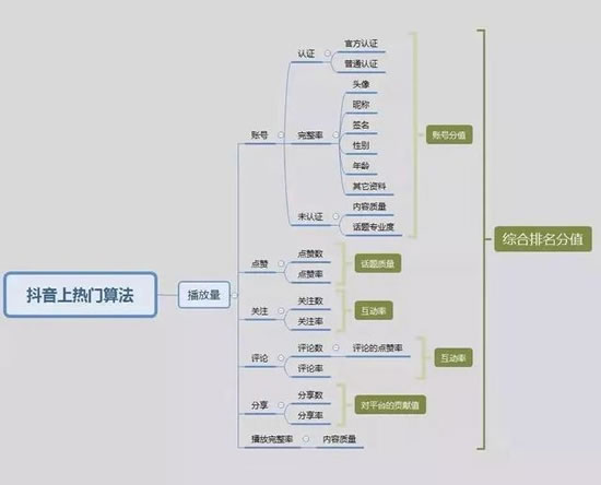 爆款抖音短視頻背后的故事和運(yùn)營推廣全攻略！