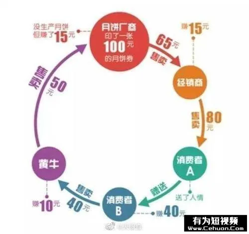 “我靠賣月餅券賺了100萬，有罪么??？”