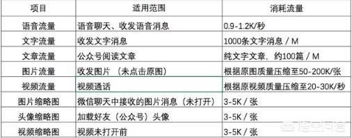 手機上微信視頻聊天一分鐘大概要多少流量？